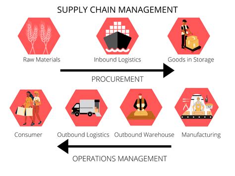 Minor supply chain management - The Minor in Operations and Supply Chain Management is open to non-business administration majors as well as students majoring in business administration ...
